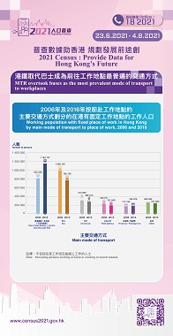 根据2006年及2016年按前赴工作地点主要交通方式划分的在港有固定工作地点的工作人口图表显示，港铁取代巴士成为前往工作地点最普遍的交通方式。