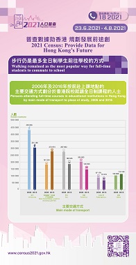 根據2006年及2016年按前赴上課地點的主要交通方式劃分於香港院校就讀全日制課程的人士圖表顯示，步行仍是最多全日制學生前往學校的方式。