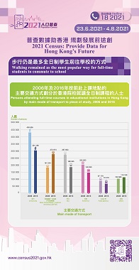 According to the chart on persons attending full-time courses in educational institutions in Hong Kong by main mode of transport to place of study in 2006 and 2016, it shows walking remained as the most popular way for full-time students to commute to school.