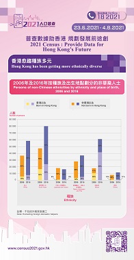 According to the chart on persons of non-Chinese ethnicities by ethnicity and place of birth in 2006 and 2016, it shows Hong Kong has been getting more ethnically diverse.