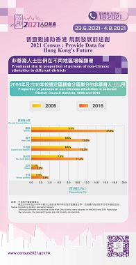 根据2006年及2016年按选定区议会分区划分的非华裔人士比例图表显示，非华裔人士比例在不同地区增幅显著。