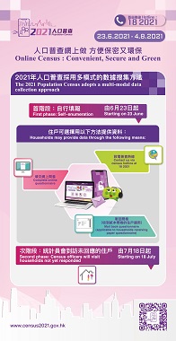 The 2021 Population Census adopts a multi-modal data collection approach. During the first phase starting on 23 June, households may choose to complete their questionnaires through online or telephone means. For those households receiving paper questionnaire, they may also complete and mail back the questionnaires to the Census and Statistics Department. During the second phase starting on 18 July, our census officers will visit those households not yet responded.