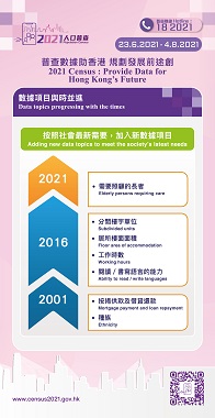  The data topics for Population censuses and by-censuses progressing with the times, new data topics are added to meet the society’s latest needs, including elderly persons requiring care is added as the data topic for the 2021 Population Census.