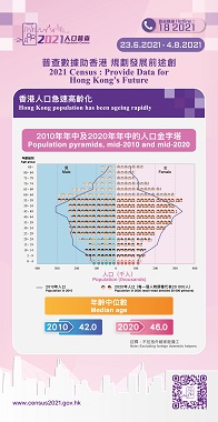 根據2010年年中及2020年年中的人口金字塔圖表顯示，香港人口急速高齡化。
