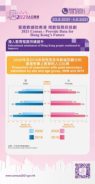 According to the chart on proportion of population with post-secondary education by sex and age group in 2006 and 2016, it shows educational attainment of Hong Kong people continued to improve.