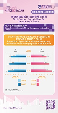 根据2006年及2016年按性别及年龄组别划分的曾接受专上教育的人口比例图表显示，港人教育程度持续提升。