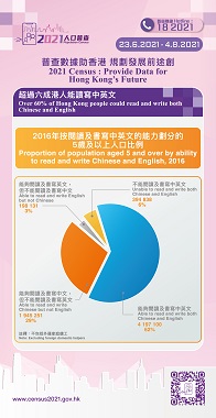 根據2016年按閱讀及書寫中英文的能力劃分的5歲及以上人口比例圖表顯示，超過六成港人能讀寫中英文。
