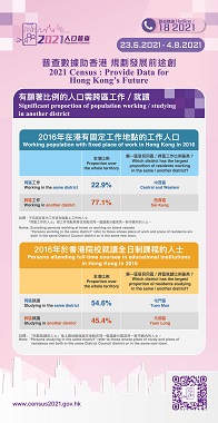 According to the table on working population with fixed place of work in Hong Kong in 2016, and the table on persons attending full-time courses in educational institutions in Hong Kong in 2016, it shows the significant proportion of population working and studying in another district.