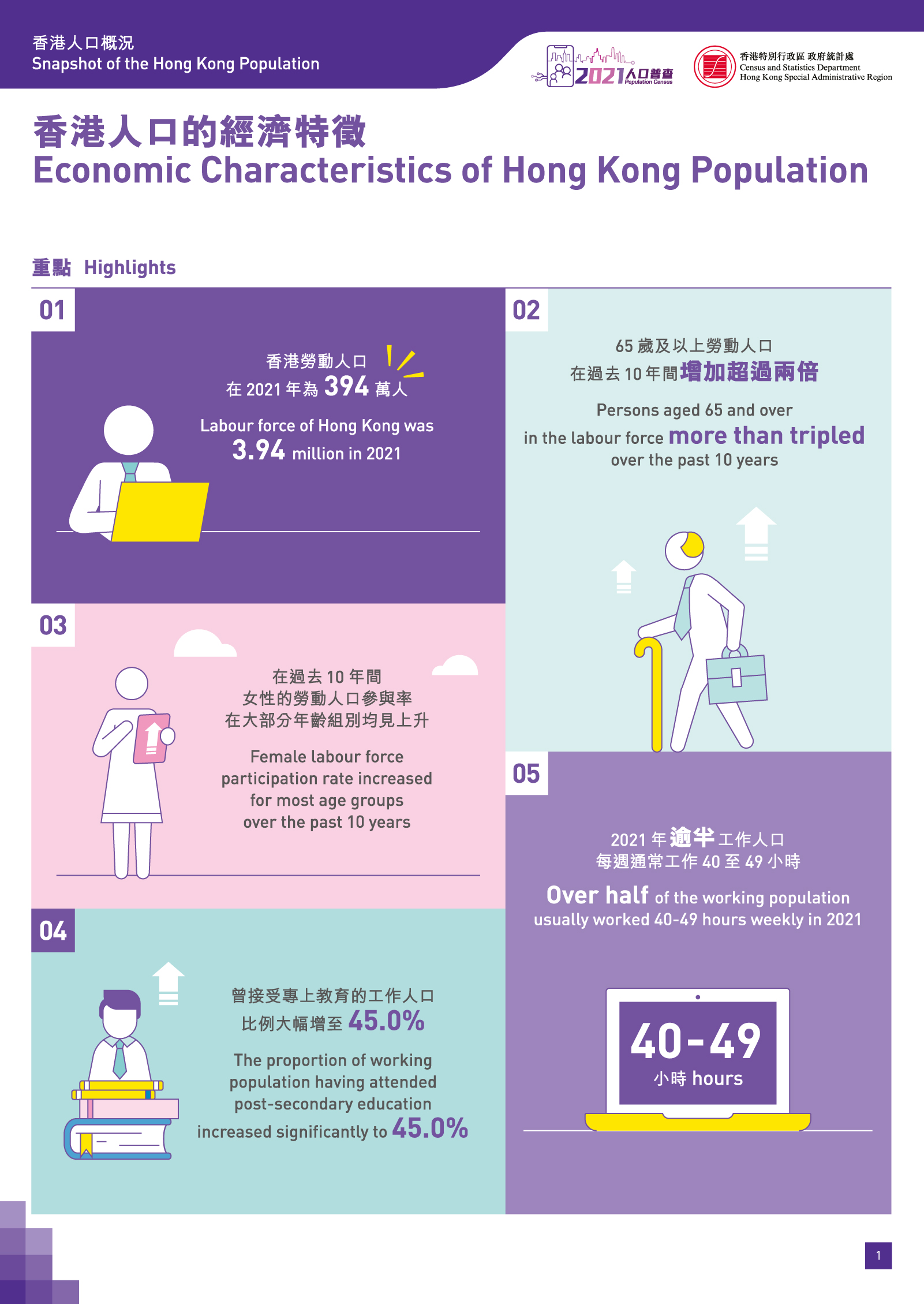 Economic Characteristics of Hong Kong Population
