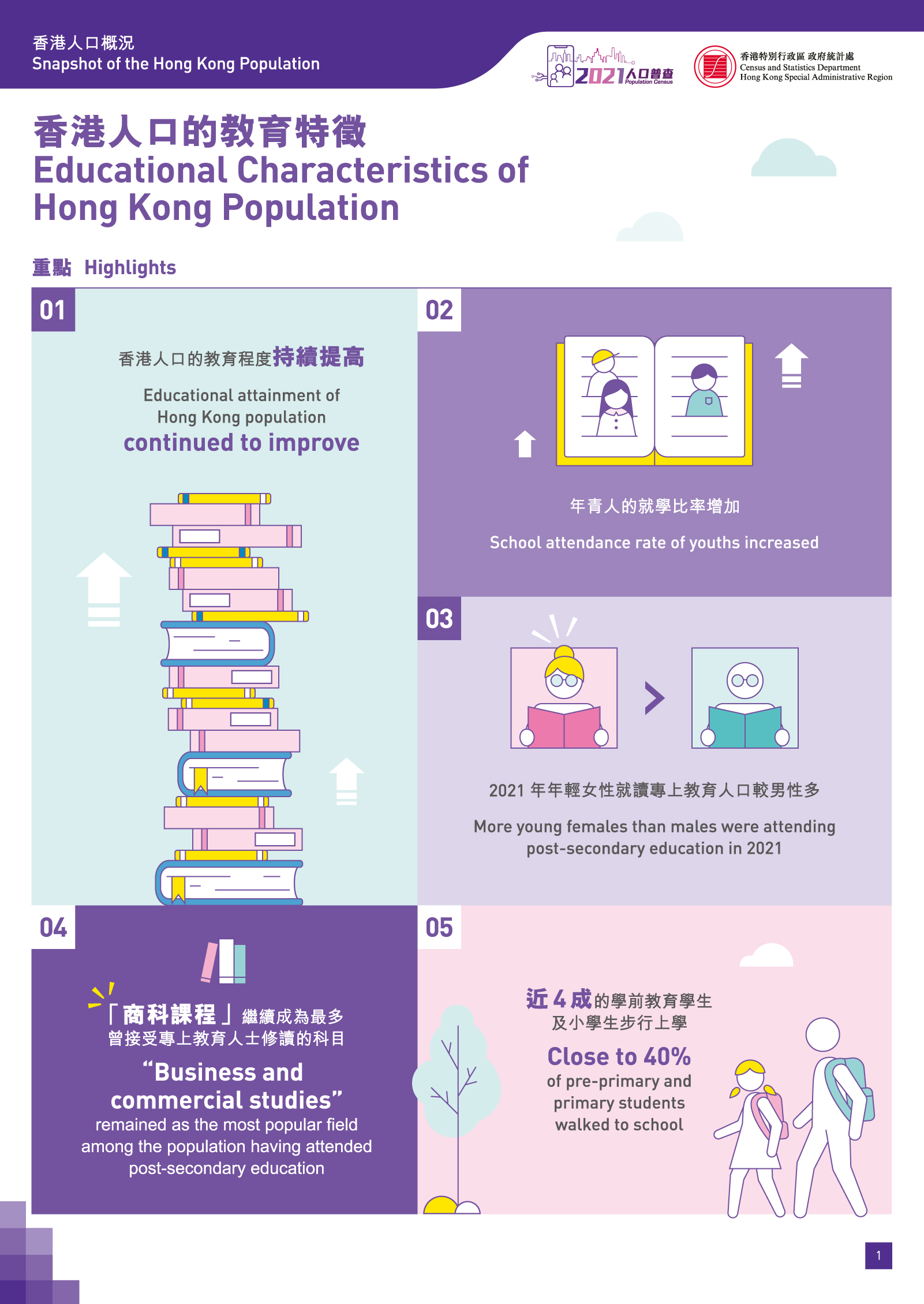 香港人口的教育特徵