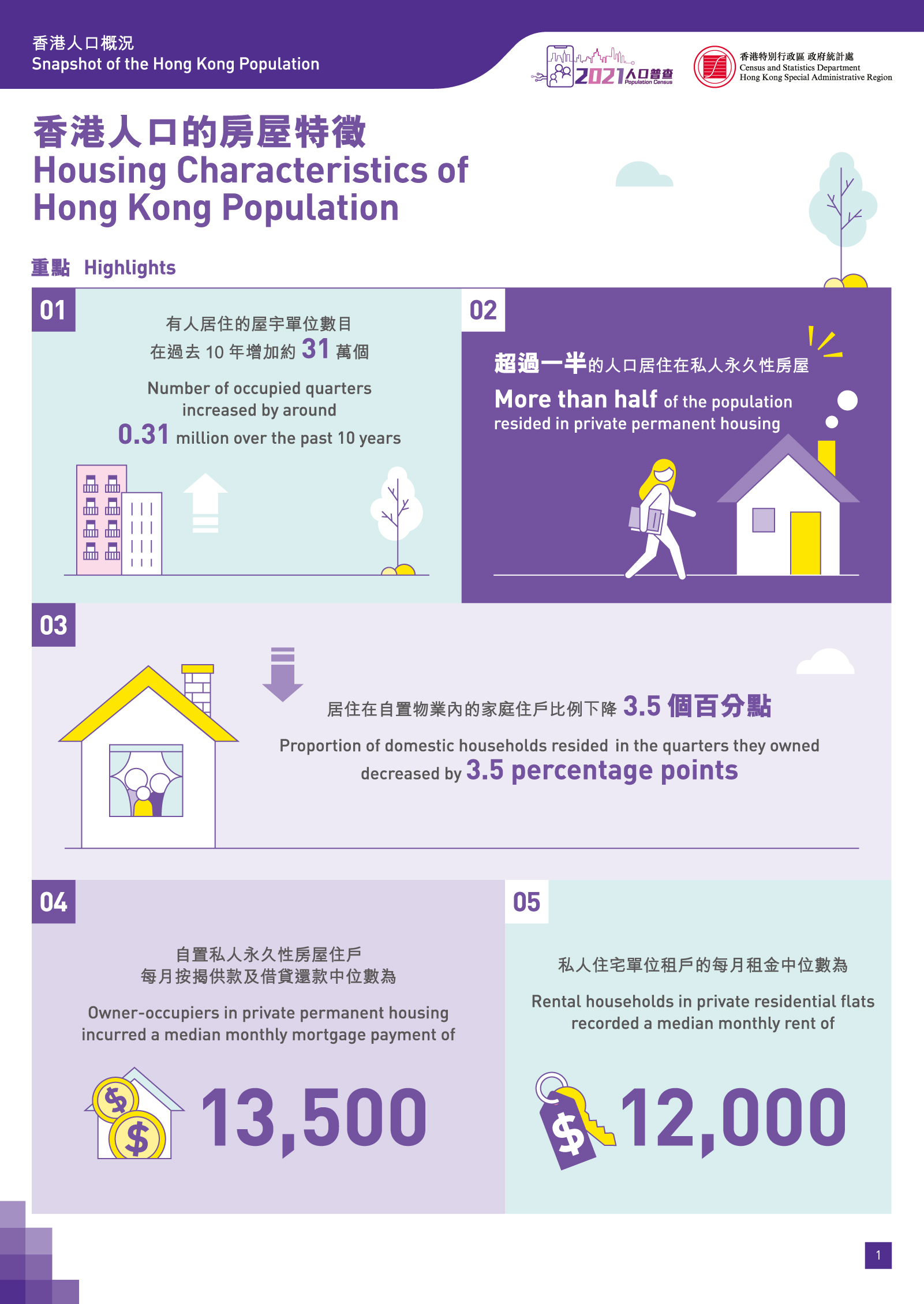 香港人口的房屋特征