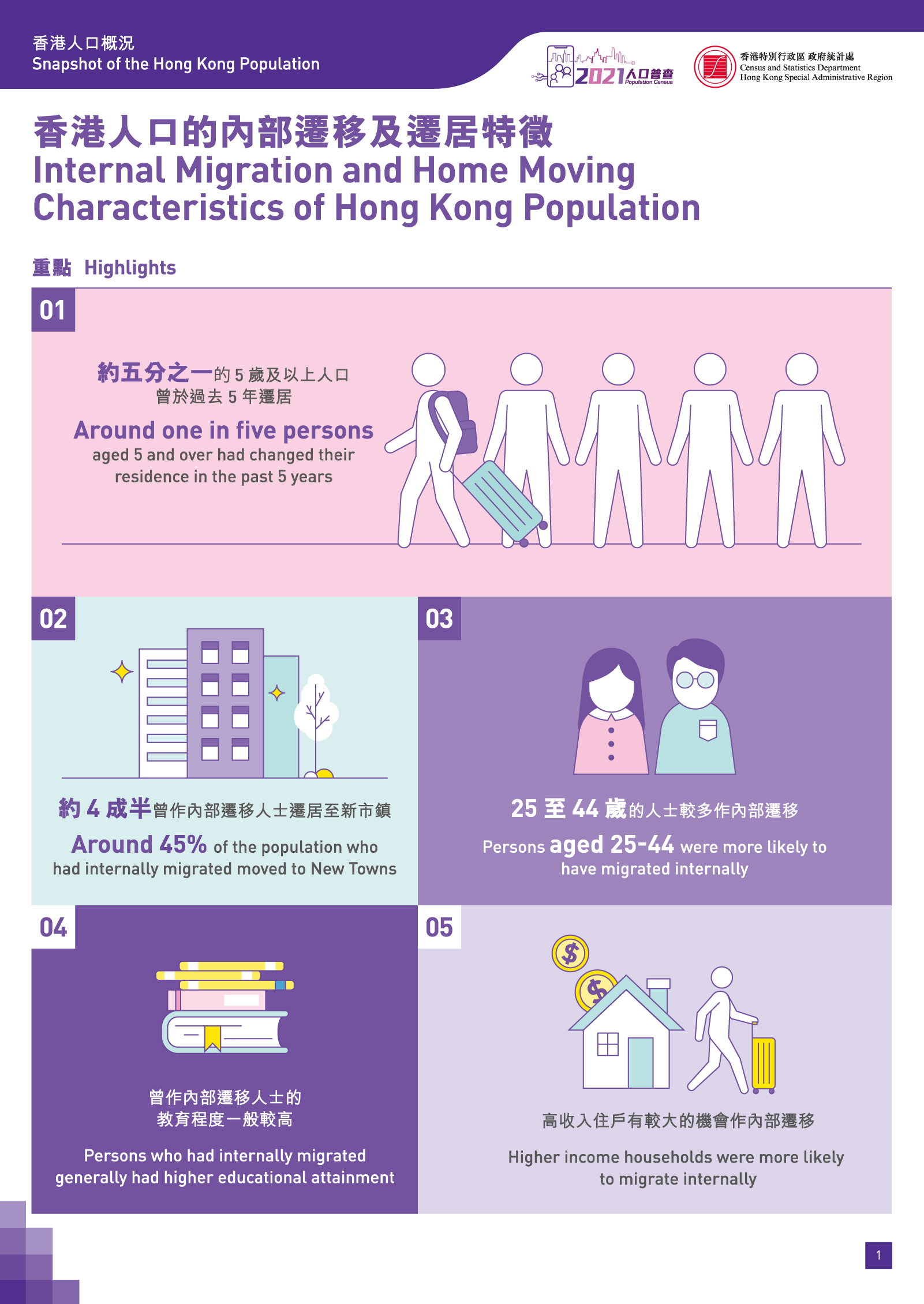 香港人口的內部遷移及遷居特徵