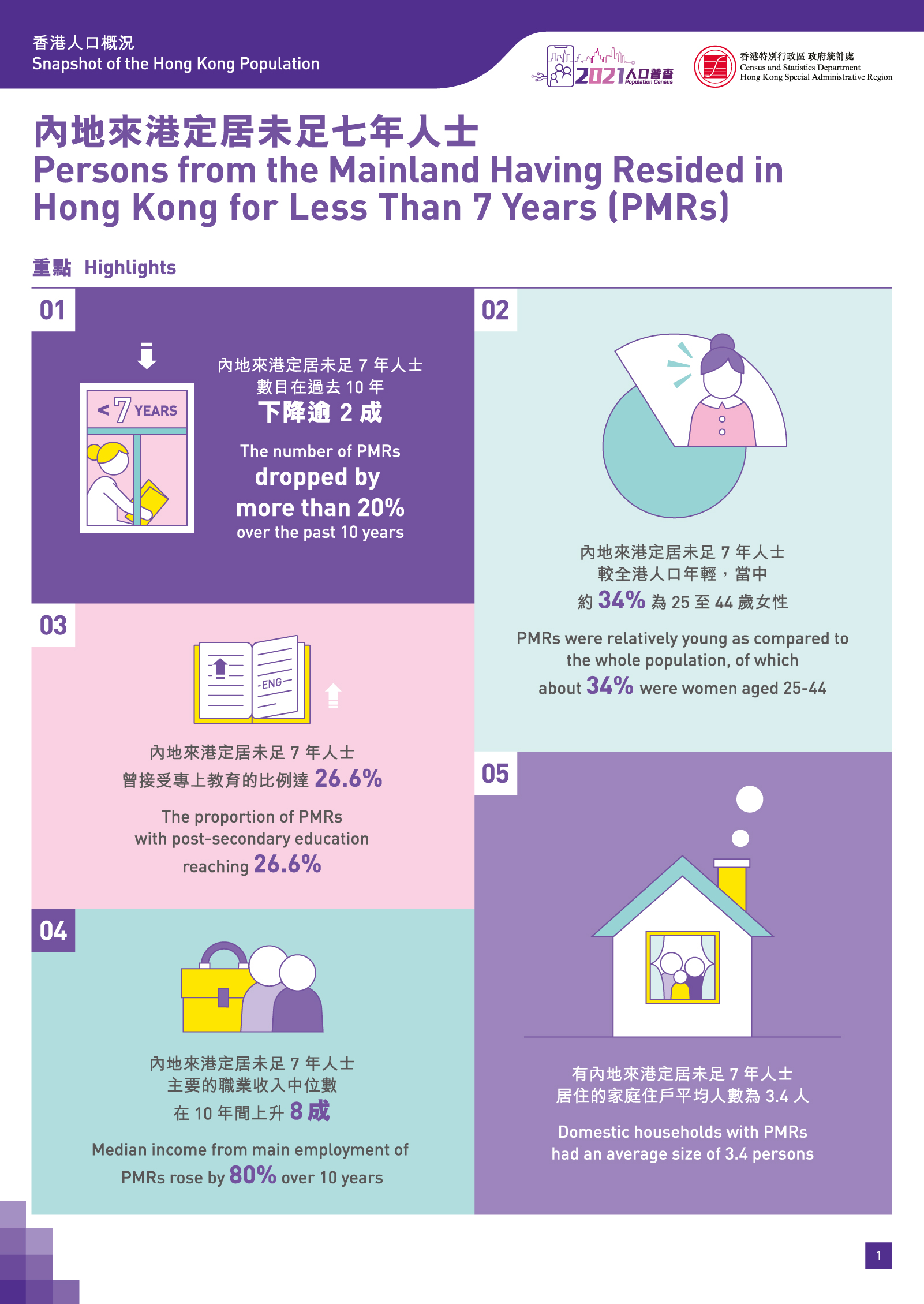 Persons from the Mainland Having Resided in Hong Kong for Less Than 7 Years