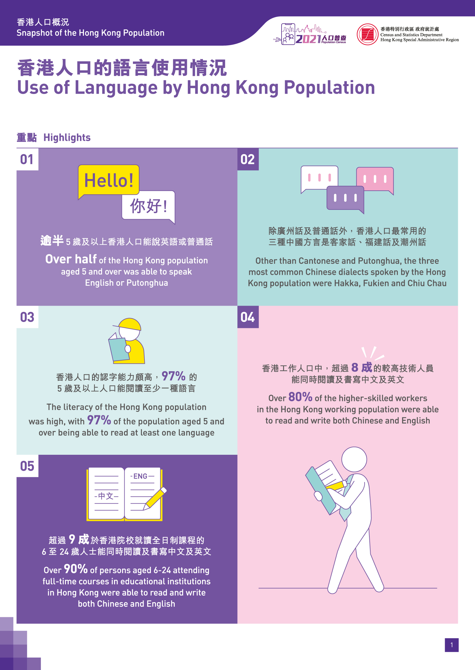 Use of Language by Hong Kong Population